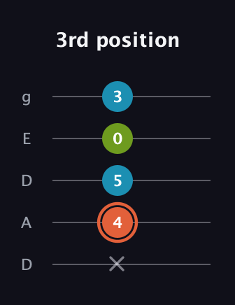 C♯ Diminished guitar tab — 3rd position (x 4 5 0 3) in Double C (gCGCD) · Capo 2