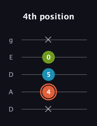 C♯ Diminished guitar tab — 4th position (x 4 5 0 x) in Double C (gCGCD) · Capo 2