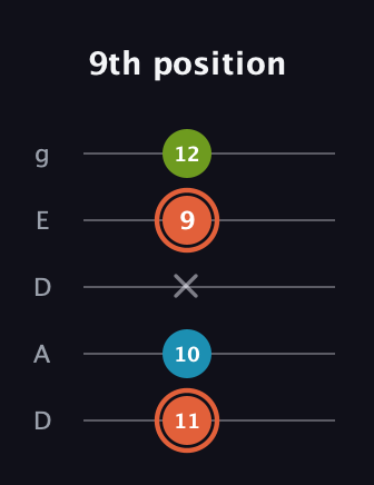 C♯ Diminished guitar tab — 9th position (11 10 x 9 12) in Double C (gCGCD) · Capo 2