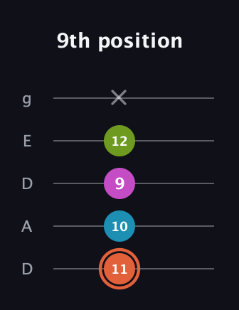 C♯ Half-Diminished 7th Sharp 13th guitar tab — 9th position (11 10 9 12 x) in Double C (gCGCD) · Capo 2