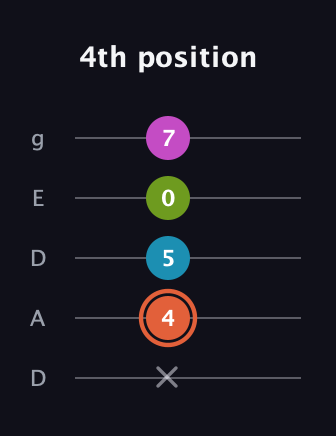 C♯ Half-Diminished 7th Sharp 9th guitar tab — 4th position (x 4 5 0 7) in Double C (gCGCD) · Capo 2