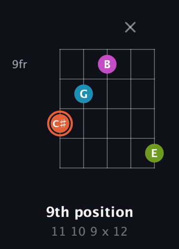 C♯ Half-Diminished 7th Sharp 9th guitar chord — 9th position (11 10 9 x 12) fretboard diagram in Double C (gCGCD) · Capo 2