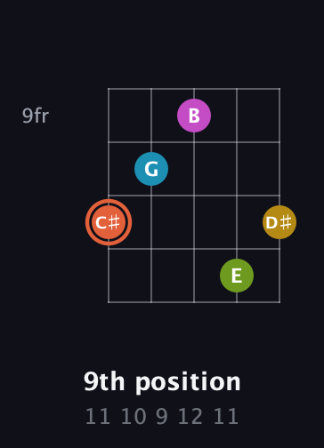 C♯ Half-Diminished 9th Sharp 13th guitar chord — 9th position (11 10 9 12 11) fretboard diagram in Double C (gCGCD) · Capo 2