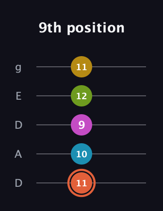 C♯ Half-Diminished 9th Sharp 13th guitar tab — 9th position (11 10 9 12 11) in Double C (gCGCD) · Capo 2