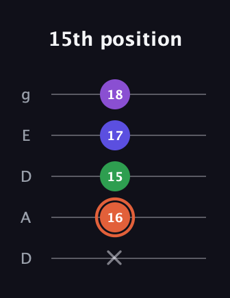 C♯ Major 6th Sharp 5th guitar tab — 15th position (x 16 15 17 18) in Double C (gCGCD) · Capo 2