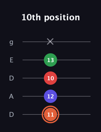 C♯ Major 7th Sharp 5th guitar tab — 10th position (11 12 10 13 x) in Double C (gCGCD) · Capo 2