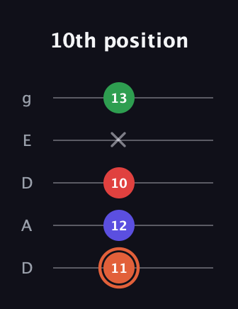 C♯ Major 7th Sharp 5th guitar tab — 10th position (11 12 10 x 13) in Double C (gCGCD) · Capo 2