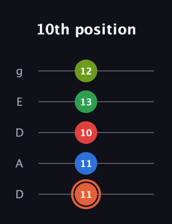 C♯ Major 7th Sharp 9th guitar tab — 10th position (11 11 10 13 12) in Double C (gCGCD) · Capo 2