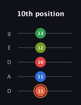 C♯ Major 7th Sharp 9th guitar tab — 10th position (11 11 10 12 13) in Double C (gCGCD) · Capo 2