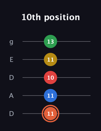 C♯ Major 9th guitar tab — 10th position (11 11 10 11 13) in Double C (gCGCD) · Capo 2
