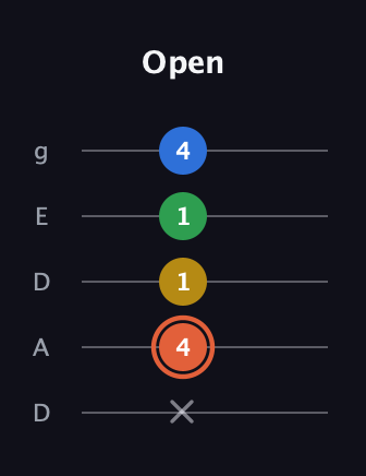 C♯ Major Added 2nd guitar tab — Open (x 4 1 1 4) in Double C (gCGCD) · Capo 2