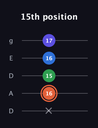 C♯ Major Flat 13th guitar tab — 15th position (x 16 15 16 17) in Double C (gCGCD) · Capo 2