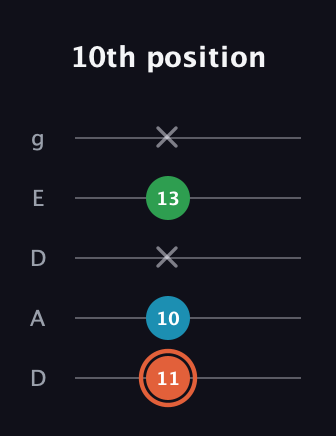 C♯ Major Flat 5th guitar tab — 10th position (11 10 x 13 x) in Double C (gCGCD) · Capo 2