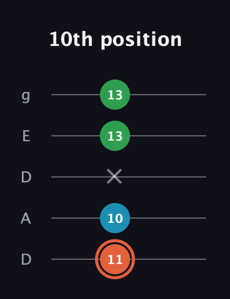 C♯ Major Flat 5th guitar tab — 10th position (11 10 x 13 13) in Double C (gCGCD) · Capo 2