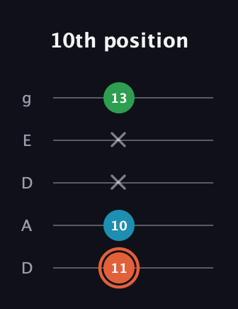 C♯ Major Flat 5th guitar tab — 10th position (11 10 x x 13) in Double C (gCGCD) · Capo 2