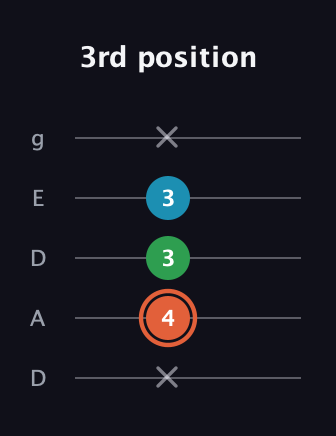 C♯ Major Flat 5th guitar tab — 3rd position (x 4 3 3 x) in Double C (gCGCD) · Capo 2
