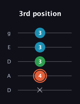 C♯ Major Flat 5th guitar tab — 3rd position (x 4 3 3 3) in Double C (gCGCD) · Capo 2