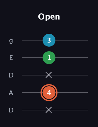 C♯ Major Flat 5th guitar tab — Open (x 4 x 1 3) in Double C (gCGCD) · Capo 2
