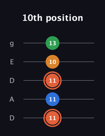 C♯ Major Flat 9th guitar tab — 10th position (11 11 11 10 13) in Double C (gCGCD) · Capo 2