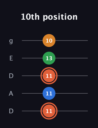 C♯ Major Flat 9th guitar tab — 10th position (11 11 11 13 10) in Double C (gCGCD) · Capo 2