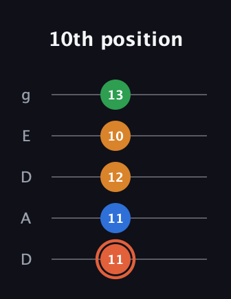 C♯ Major Flat 9th guitar tab — 10th position (11 11 12 10 13) in Double C (gCGCD) · Capo 2