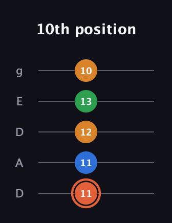 C♯ Major Flat 9th guitar tab — 10th position (11 11 12 13 10) in Double C (gCGCD) · Capo 2