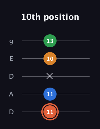 C♯ Major Flat 9th guitar tab — 10th position (11 11 x 10 13) in Double C (gCGCD) · Capo 2