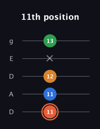C♯ Major Flat 9th guitar tab — 11th position (11 11 12 x 13) in Double C (gCGCD) · Capo 2