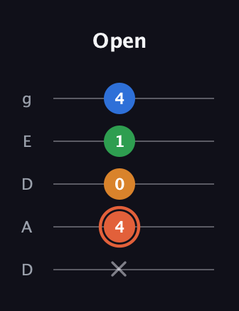 C♯ Major Flat 9th guitar tab — Open (x 4 0 1 4) in Double C (gCGCD) · Capo 2