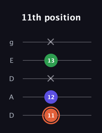 C♯ Major Sharp 5th guitar tab — 11th position (11 12 x 13 x) in Double C (gCGCD) · Capo 2