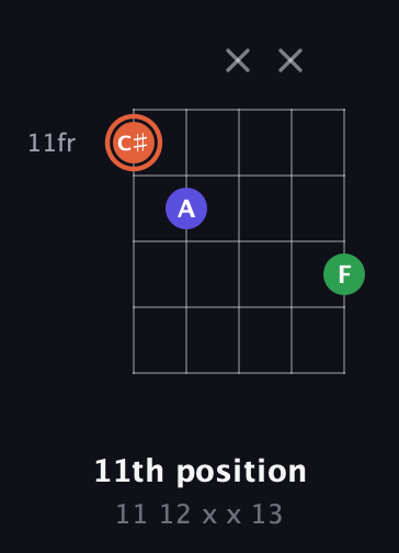 C♯ Major Sharp 5th guitar chord — 11th position (11 12 x x 13) fretboard diagram in Double C (gCGCD) · Capo 2