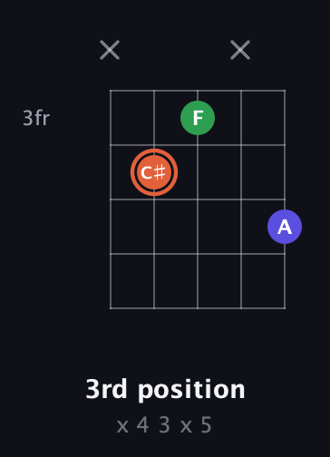 C♯ Major Sharp 5th guitar chord — 3rd position (x 4 3 x 5) fretboard diagram in Double C (gCGCD) · Capo 2