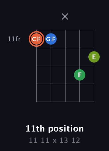 C♯ Major Sharp 9th guitar chord — 11th position (11 11 x 13 12) fretboard diagram in Double C (gCGCD) · Capo 2