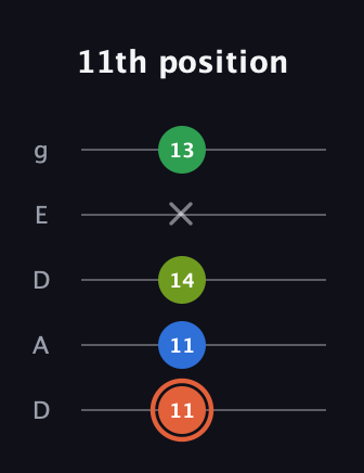 C♯ Major Sharp 9th guitar tab — 11th position (11 11 14 x 13) in Double C (gCGCD) · Capo 2