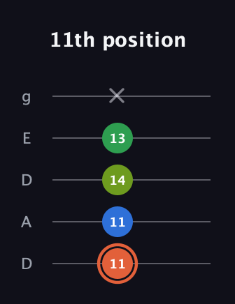 C♯ Major Sharp 9th guitar tab — 11th position (11 11 14 13 x) in Double C (gCGCD) · Capo 2