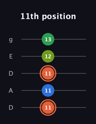 C♯ Major Sharp 9th guitar tab — 11th position (11 11 11 12 13) in Double C (gCGCD) · Capo 2