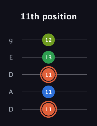 C♯ Major Sharp 9th guitar tab — 11th position (11 11 11 13 12) in Double C (gCGCD) · Capo 2