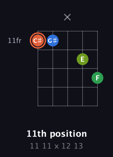 C♯ Major Sharp 9th guitar chord — 11th position (11 11 x 12 13) fretboard diagram in Double C (gCGCD) · Capo 2
