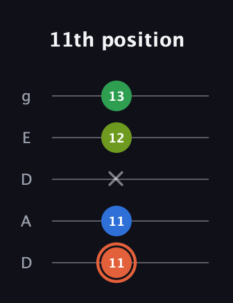 C♯ Major Sharp 9th guitar tab — 11th position (11 11 x 12 13) in Double C (gCGCD) · Capo 2