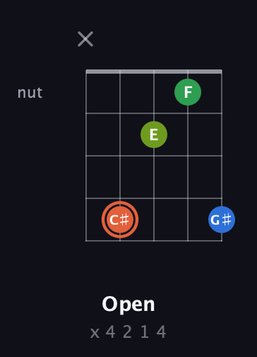 C♯ Major Sharp 9th guitar chord — Open (x 4 2 1 4) fretboard diagram in Double C (gCGCD) · Capo 2