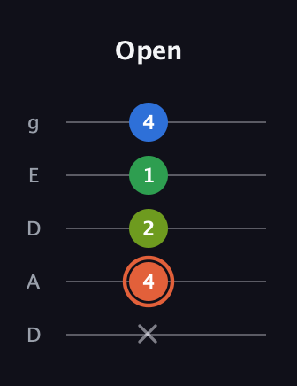 C♯ Major Sharp 9th guitar tab — Open (x 4 2 1 4) in Double C (gCGCD) · Capo 2
