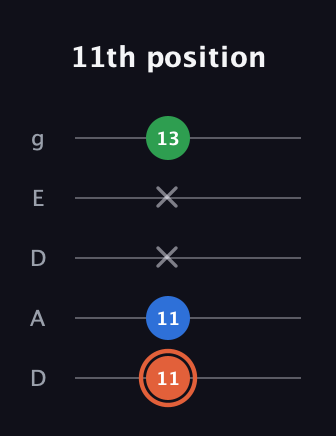 C♯ Major guitar tab — 11th position (11 11 x x 13) in Double C (gCGCD) · Capo 2