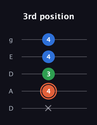 C♯ Major guitar tab — 3rd position (x 4 3 4 4) in Double C (gCGCD) · Capo 2