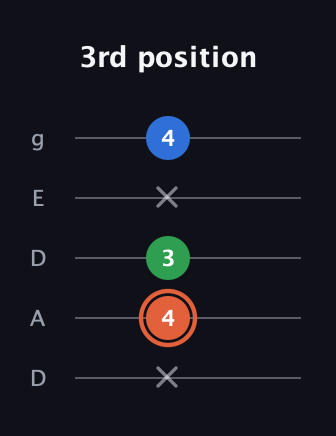 C♯ Major guitar tab — 3rd position (x 4 3 x 4) in Double C (gCGCD) · Capo 2