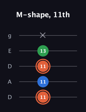C♯ Major guitar tab — M-shape, 11th (11 11 11 13 x) in Double C (gCGCD) · Capo 2