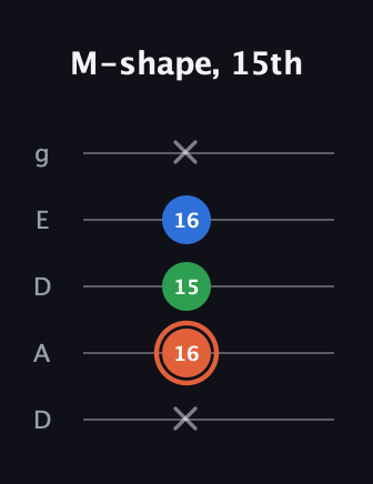 C♯ Major guitar tab — M-shape, 15th (x 16 15 16 x) in Double C (gCGCD) · Capo 2