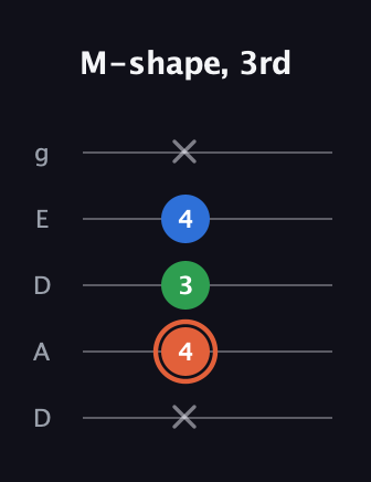 C♯ Major guitar tab — M-shape, 3rd (x 4 3 4 x) in Double C (gCGCD) · Capo 2
