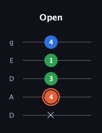 C♯ Major guitar tab — Open (x 4 3 1 4) in Double C (gCGCD) · Capo 2