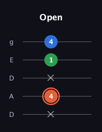 C♯ Major guitar tab — Open (x 4 x 1 4) in Double C (gCGCD) · Capo 2