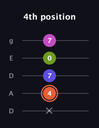 C♯ Minor 7th Sharp 5th guitar tab — 4th position (x 4 7 0 7) in Double C (gCGCD) · Capo 2